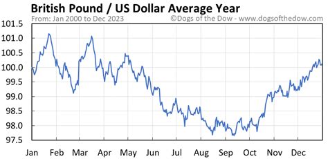 v&a tote bag|british pound vs dollar chart.